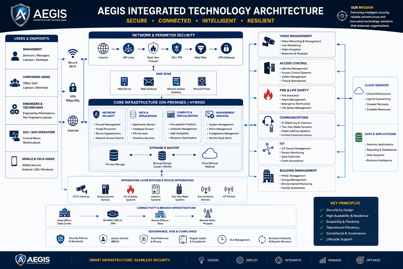 Aegis integrated technology architecture diagram, mapping the nine services across Protect, Connect, Enable, Sustain, and Integrate into one coordinated system.