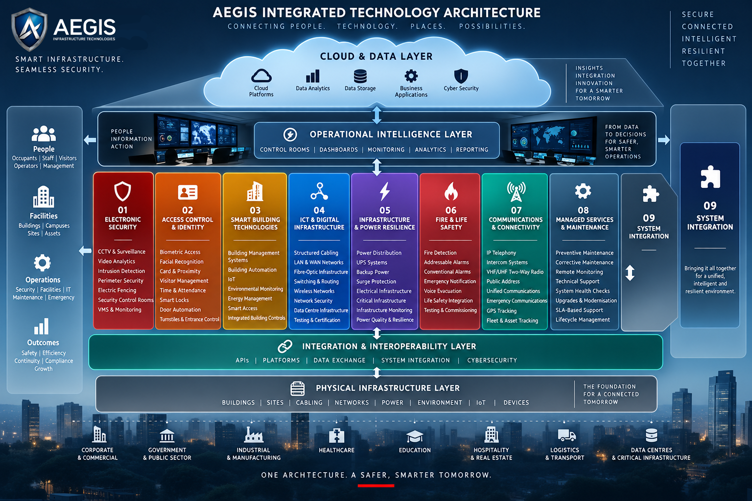 Aegis Integrated Technology Architecture